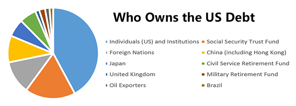 chart - who owns national debt